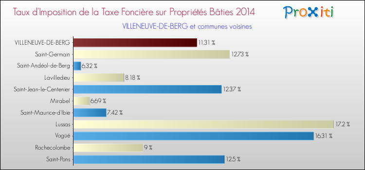 Taux d'imposition de la taxe foncière sur le bati 2014 pour VILLENEUVE-DE-BERG et les communes proches Comparaison des taux d'imposition de la taxe foncière sur le bati 2014 pour VILLENEUVE-DE-BERG et les communes voisines