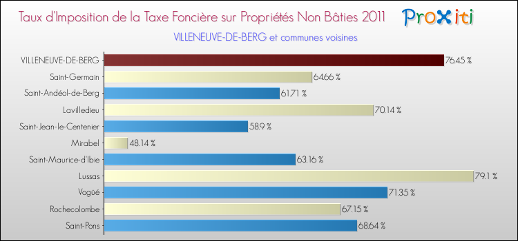 Taux d'imposition de la taxe foncière sur les immeubles et terrains non batis 2011 pour VILLENEUVE-DE-BERG et les communes proches Comparaison des taux d'imposition de la taxe foncière sur les immeubles et terrains non batis 2011 pour VILLENEUVE-DE-BERG et les communes voisines