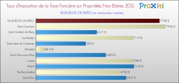 Taux d'imposition de la taxe foncière sur les immeubles et terrains non batis 2012 pour VILLENEUVE-DE-BERG et les communes proches Comparaison des taux d'imposition de la taxe foncière sur les immeubles et terrains non batis 2012 pour VILLENEUVE-DE-BERG et les communes voisines