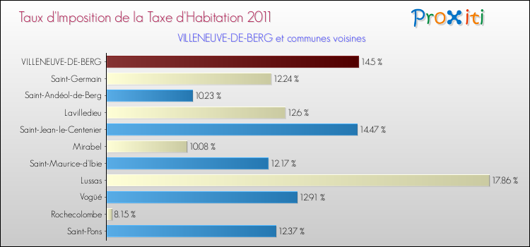 Taux d'imposition de la taxe d'habitation 2011 pour VILLENEUVE-DE-BERG et les communes proches Comparaison des taux d'imposition de la taxe d'habitation 2011 pour VILLENEUVE-DE-BERG et les communes voisines
