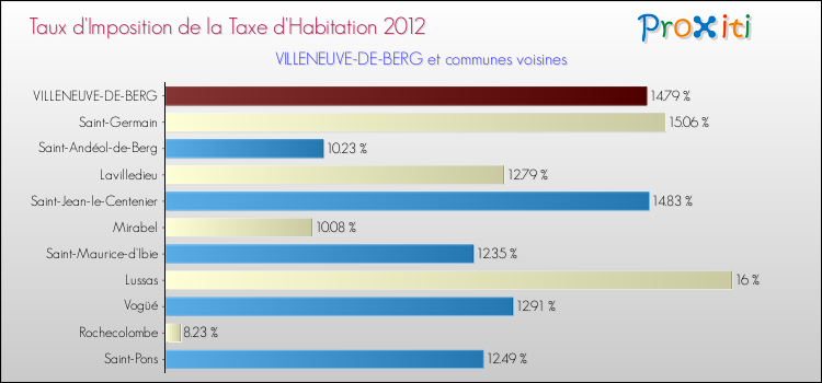 Taux d'imposition de la taxe d'habitation 2012 pour VILLENEUVE-DE-BERG et les communes proches Comparaison des taux d'imposition de la taxe d'habitation 2012 pour VILLENEUVE-DE-BERG et les communes voisines