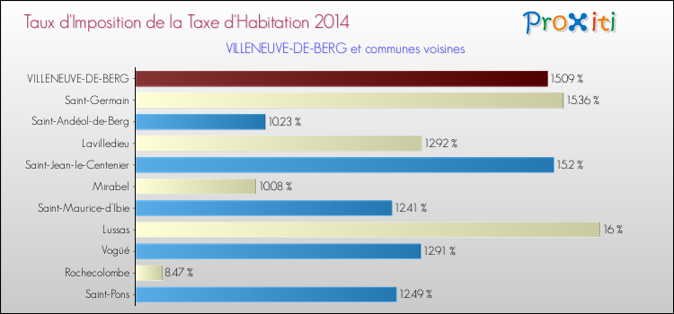 Taux d'imposition de la taxe d'habitation 2014 pour VILLENEUVE-DE-BERG et les communes proches Comparaison des taux d'imposition de la taxe d'habitation 2014 pour VILLENEUVE-DE-BERG et les communes voisines