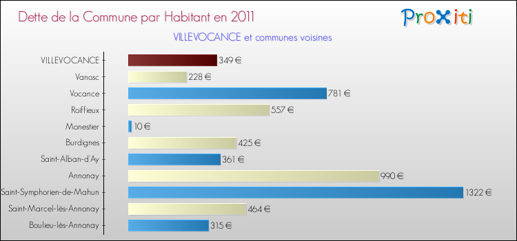 Dette par habitant de la commune en 2011 pour VILLEVOCANCE et les communes proches Comparaison de la dette par habitant de la commune en 2011 pour VILLEVOCANCE et les communes voisines