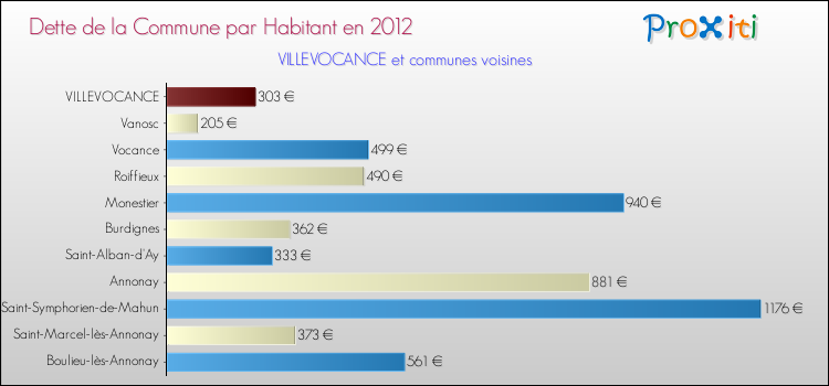 Dette par habitant de la commune en 2012 pour VILLEVOCANCE et les communes proches Comparaison de la dette par habitant de la commune en 2012 pour VILLEVOCANCE et les communes voisines