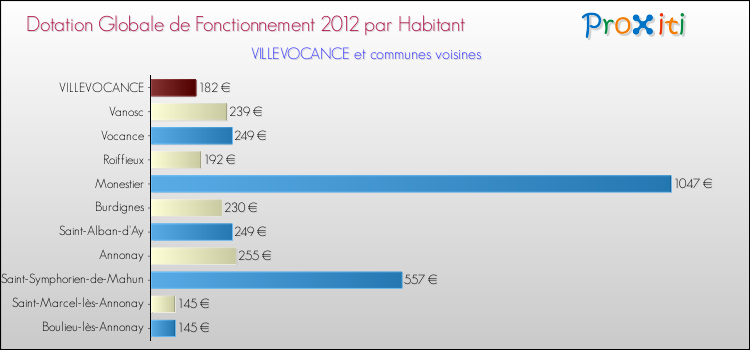 Montant des dotations globales de fonctionnement DGF par Habitant pour VILLEVOCANCE et les communes proches Comparaison des des dotations globales de fonctionnement DGF par habitant pour VILLEVOCANCE et les communes voisines