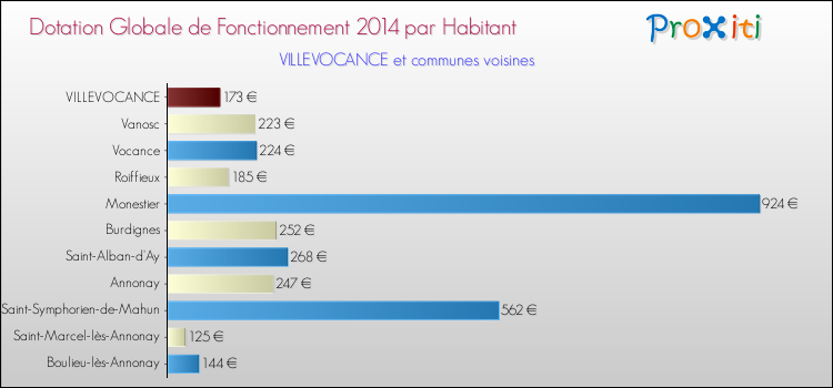 Montant des dotations globales de fonctionnement DGF par Habitant pour VILLEVOCANCE et les communes proches en 2014. Comparaison des des dotations globales de fonctionnement DGF par habitant pour VILLEVOCANCE et les communes voisines en 2014.