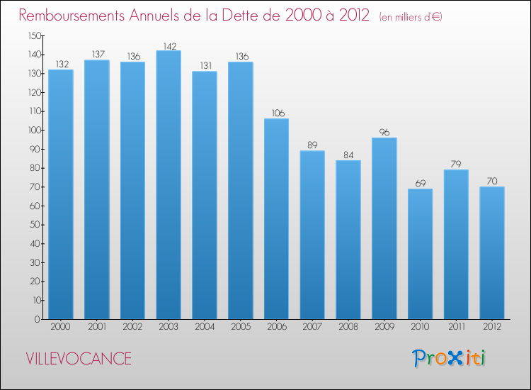 Evolution de l'annuité de la dette pour la commune de VILLEVOCANCE de 2000 à 2012 Annuités de la dette pour VILLEVOCANCE de 2000 à 2012
