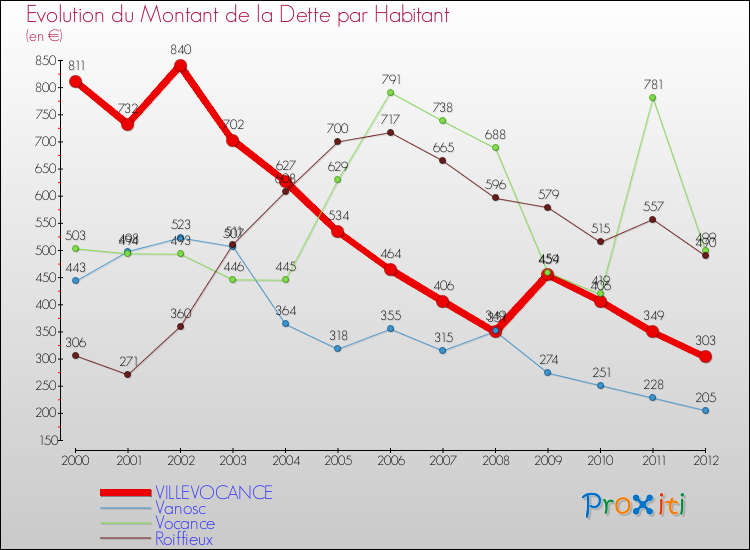 Evolution de la dette par habitant pour la commune de VILLEVOCANCE et les communes proches de 2000 à 2012 Comparaison de la dette par habitant pour VILLEVOCANCE et les communes voisines de 2000 à 2012