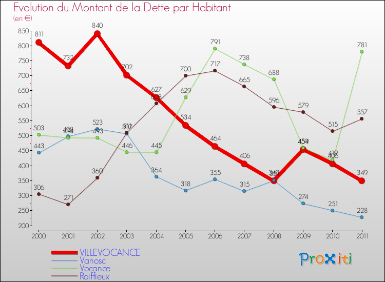 Evolution de la dette par habitant pour la commune de VILLEVOCANCE et les communes proches Comparaison de la dette par habitant pour VILLEVOCANCE et les communes voisines