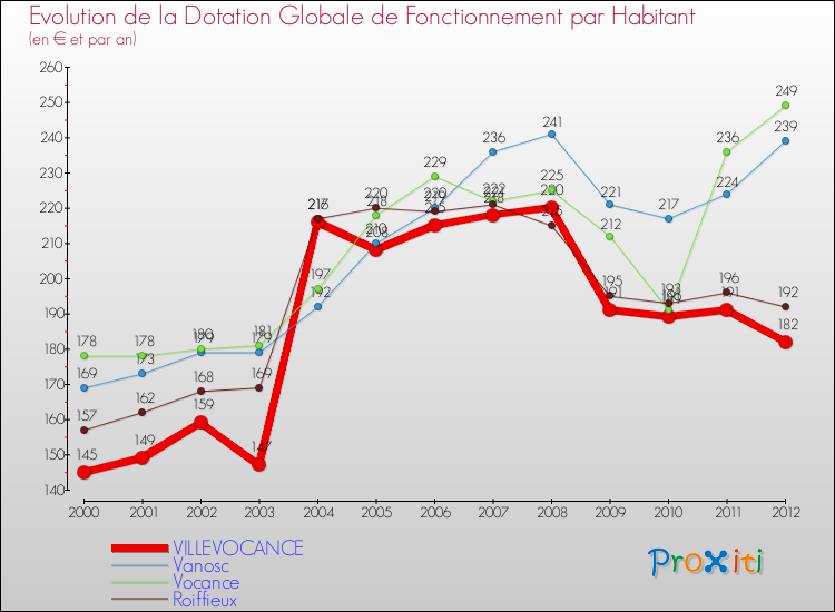 Evolution et montant de la dotation globale de fonctionnement par Habitant pour VILLEVOCANCE et les communes proches Comparaison des dotations globales de fonctionnement par habitant pour VILLEVOCANCE et les communes voisines