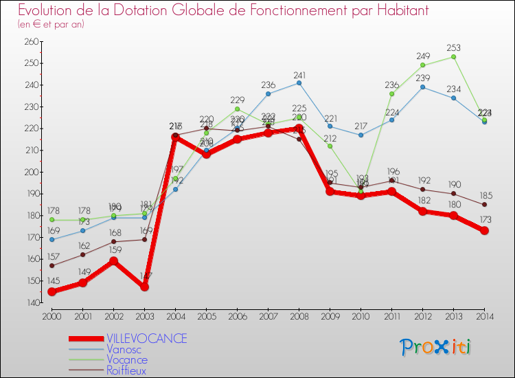 Evolution et montant de la dotation globale de fonctionnement par Habitant pour VILLEVOCANCE et les communes proches de 2000 à 2014. Comparaison des dotations globales de fonctionnement par habitant pour VILLEVOCANCE et les communes voisines de 2000 à 2014.