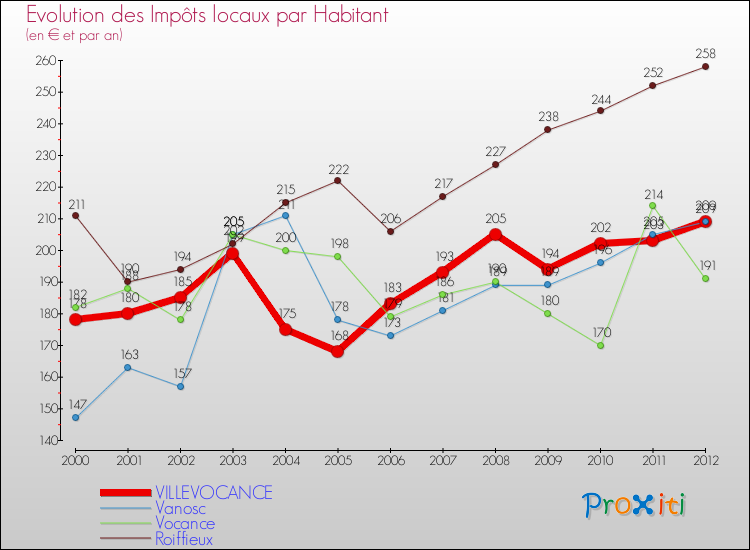 Evolution et montant des impôts locaux par Habitant pour VILLEVOCANCE et les communes proches Comparaison des impôts locaux par habitant pour VILLEVOCANCE et les communes voisines