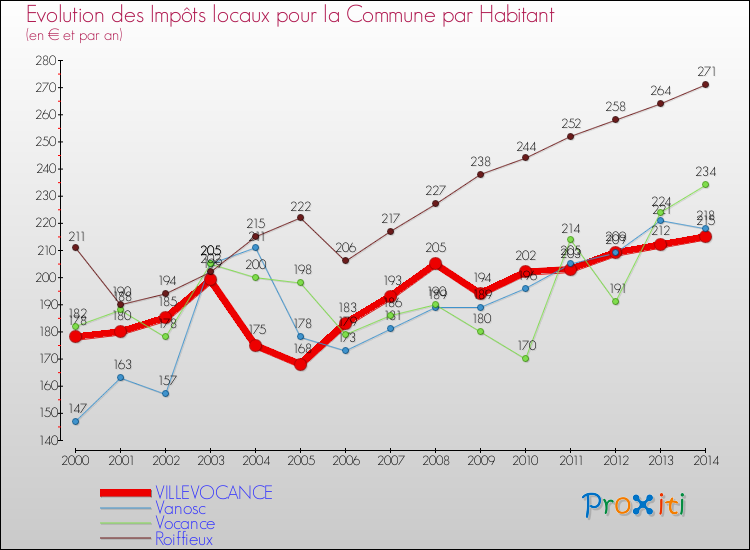 Evolution et montant des impôts locaux par Habitant pour VILLEVOCANCE et les communes proches de 2000 à 2014 Comparaison des impôts locaux par habitant pour VILLEVOCANCE et les communes voisines de 2000 à 2014