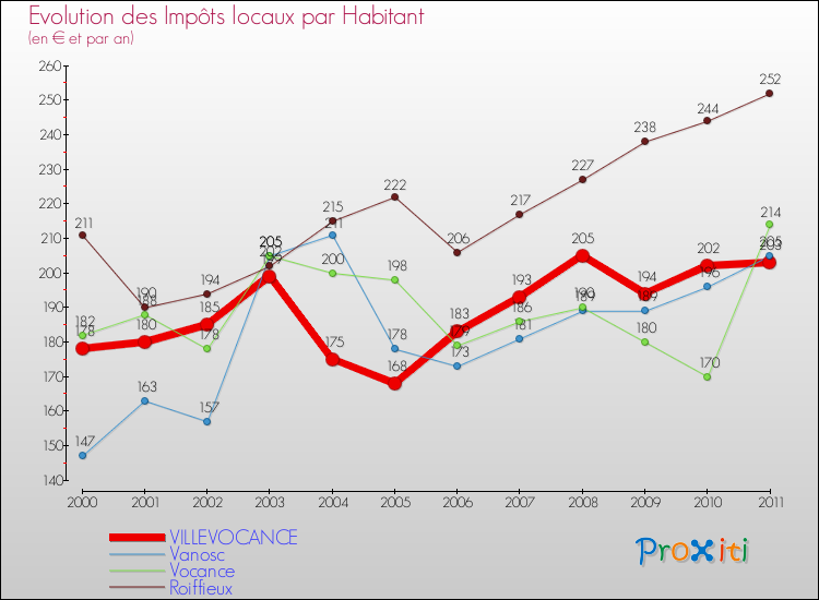 Evolution et montant des impôts locaux par Habitant pour VILLEVOCANCE et les communes proches Comparaison des impôts locaux par habitant pour VILLEVOCANCE et les communes voisines