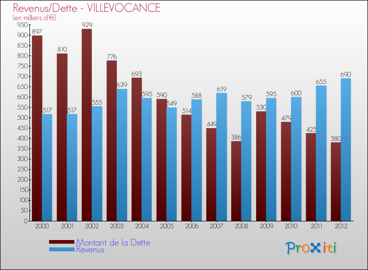 Evolution comparée de la dette et des revenus pour la commune de VILLEVOCANCE de 2000 à 2012 Comparaison de la dette et des revenus pour VILLEVOCANCE de 2000 à 2012