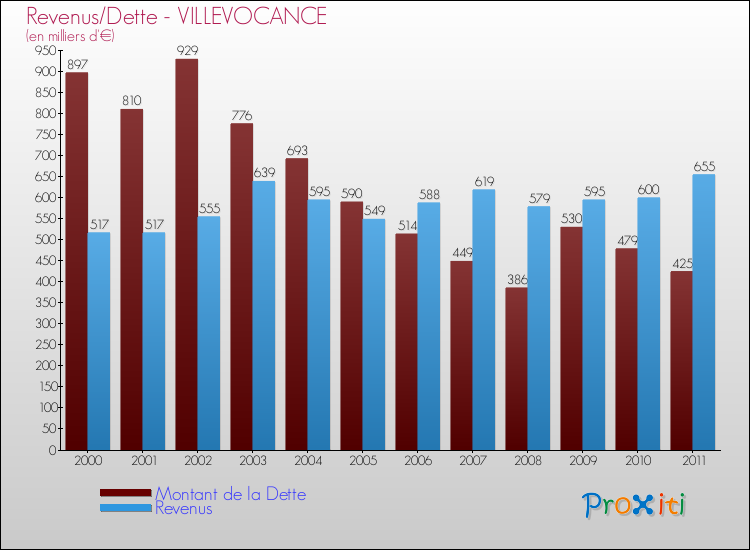 Evolution comparée de la dette et des revenus pour la commune de VILLEVOCANCE de 2000 à 2011 Comparaison de la dette et des revenus pour VILLEVOCANCE de 2000 à 2011