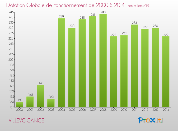 Evolution du montant de la Dotation Globale de Fonctionnement pour la commune de VILLEVOCANCE de 2000 à 2014 Evolution du montant de la Dotation Globale de Fonctionnement pour VILLEVOCANCE de 2000 à 2014