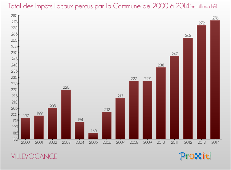 Evolution des Impôts Locaux pour la commune de VILLEVOCANCE de 2000 à 2014 Evolution des Impôts Locaux pour VILLEVOCANCE de 2000 à 2014