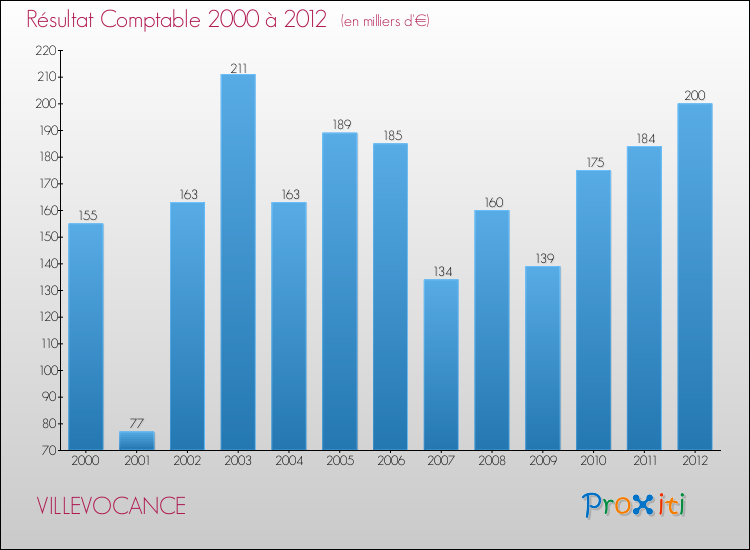 Evolution du résultat comptable pour la commune de VILLEVOCANCE de 2000 à 2012 Evolution du résultat comptable pour VILLEVOCANCE de 2000 à 2012