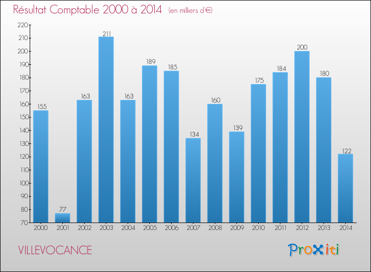 Evolution du résultat comptable pour la commune de VILLEVOCANCE de 2000 à 2014 Evolution du résultat comptable pour VILLEVOCANCE de 2000 à 2014