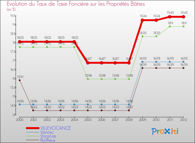 Evolution du taux de la taxe foncière sur le bati pour VILLEVOCANCE et les communes proches de 2000 à 2012 Comparaison des taux de taxe foncière sur le bati pour VILLEVOCANCE et les communes voisines de 2000 à 2012