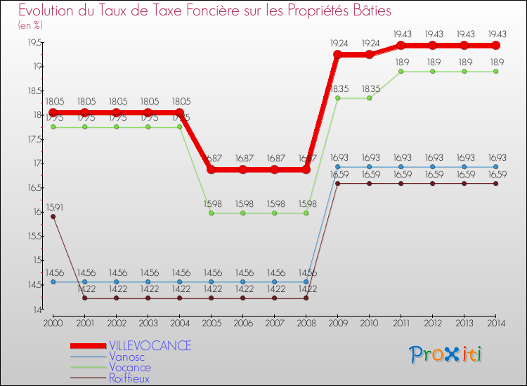 Evolution du taux de la taxe foncière sur le bati pour VILLEVOCANCE et les communes proches de 2000 à 2014 Comparaison des taux de taxe foncière sur le bati pour VILLEVOCANCE et les communes voisines de 2000 à 2014