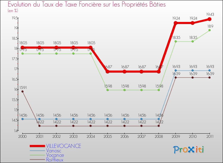 Evolution du taux de la taxe foncière sur le bati pour VILLEVOCANCE et les communes proches Comparaison des taux de taxe foncière sur le bati pour VILLEVOCANCE et les communes voisines