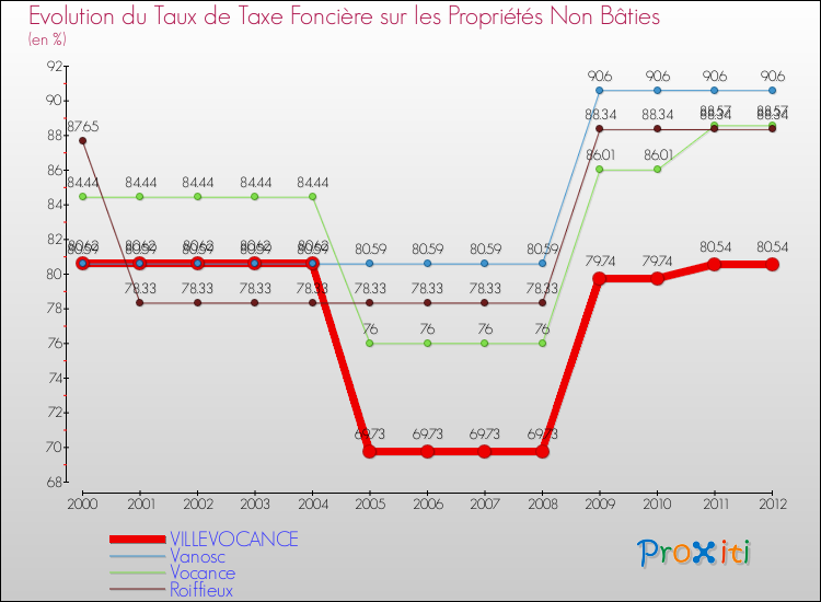 Evolution du taux de la taxe foncière sur les immeubles et terrains non batis pour VILLEVOCANCE et les communes proches de 2000 à 2012 Comparaison des taux de la taxe foncière sur les immeubles et terrains non batis pour VILLEVOCANCE et les communes voisines de 2000 à 2012