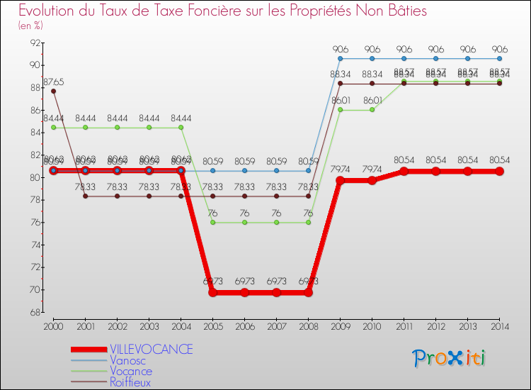 Evolution du taux de la taxe foncière sur les immeubles et terrains non batis pour VILLEVOCANCE et les communes proches de 2000 à 2014 Comparaison des taux de la taxe foncière sur les immeubles et terrains non batis pour VILLEVOCANCE et les communes voisines de 2000 à 2014
