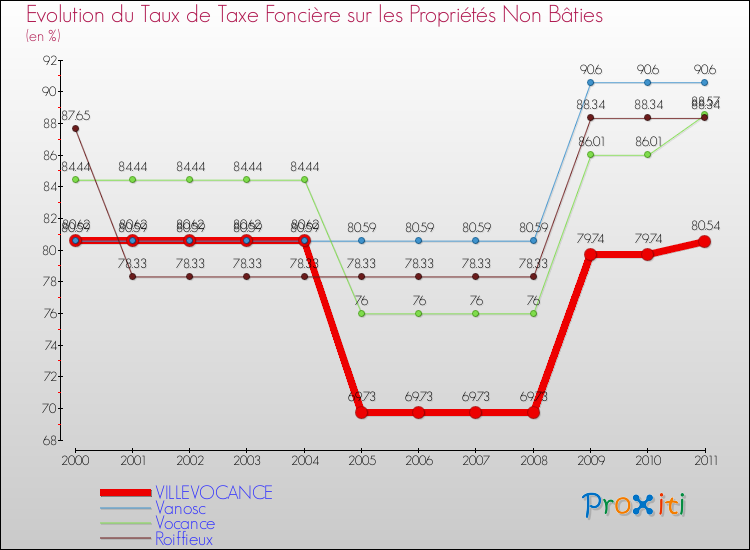 Evolution du taux de la taxe foncière sur les immeubles et terrains non batis pour VILLEVOCANCE et les communes proches Comparaison des taux de la taxe foncière sur les immeubles et terrains non batis pour VILLEVOCANCE et les communes voisines