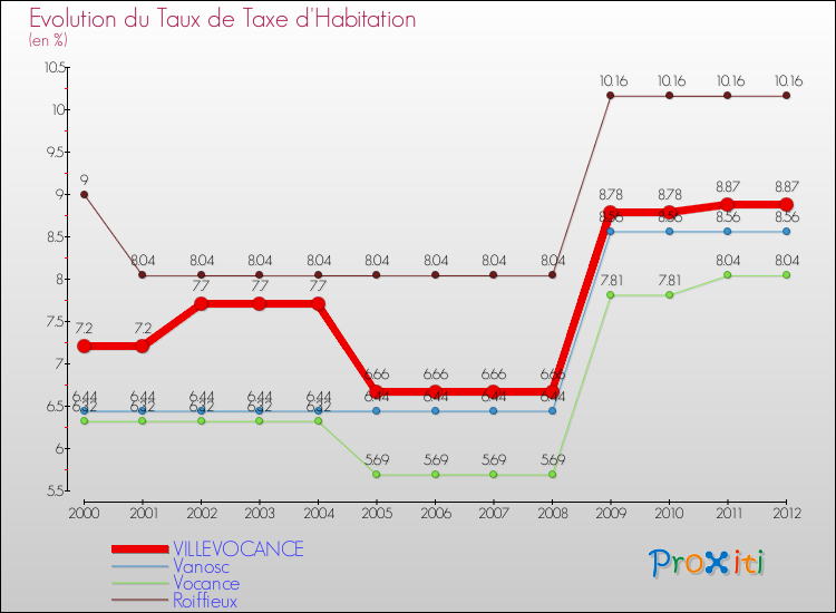 Evolution du taux de la taxe d'habitation pour VILLEVOCANCE et les communes proches Comparaison des taux de la taxe d'habitation pour VILLEVOCANCE et les communes voisines