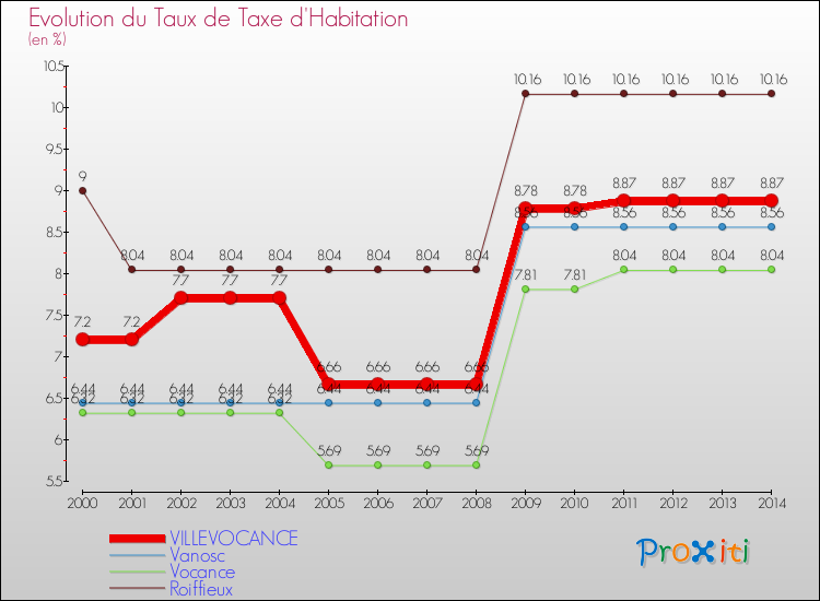 Evolution du taux de la taxe d'habitation pour VILLEVOCANCE et les communes proches de 2000 à 2014 Comparaison des taux de la taxe d'habitation pour VILLEVOCANCE et les communes voisines de 2000 à 2014