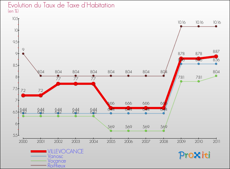 Evolution du taux de la taxe d'habitation pour VILLEVOCANCE et les communes proches Comparaison des taux de la taxe d'habitation pour VILLEVOCANCE et les communes voisines