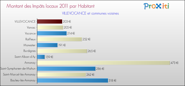 Montant des impôts locaux par Habitant pour VILLEVOCANCE et les communes proches Comparaison des impôts locaux par habitant pour VILLEVOCANCE et les communes voisines