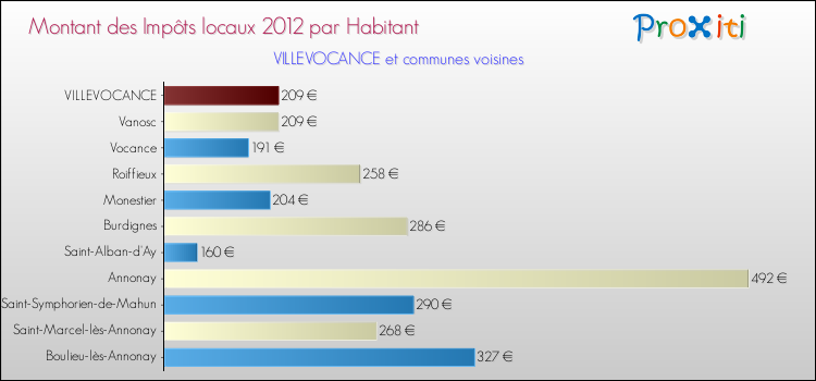 Montant des impôts locaux par Habitant pour VILLEVOCANCE et les communes proches Comparaison des impôts locaux par habitant pour VILLEVOCANCE et les communes voisines