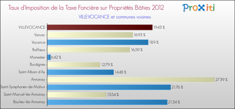 Taux d'imposition de la taxe foncière sur le bati 2012 pour VILLEVOCANCE et les communes proches Comparaison des taux d'imposition de la taxe foncière sur le bati 2012 pour VILLEVOCANCE et les communes voisines