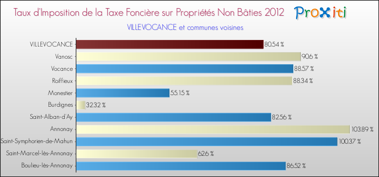 Taux d'imposition de la taxe foncière sur les immeubles et terrains non batis 2012 pour VILLEVOCANCE et les communes proches Comparaison des taux d'imposition de la taxe foncière sur les immeubles et terrains non batis 2012 pour VILLEVOCANCE et les communes voisines