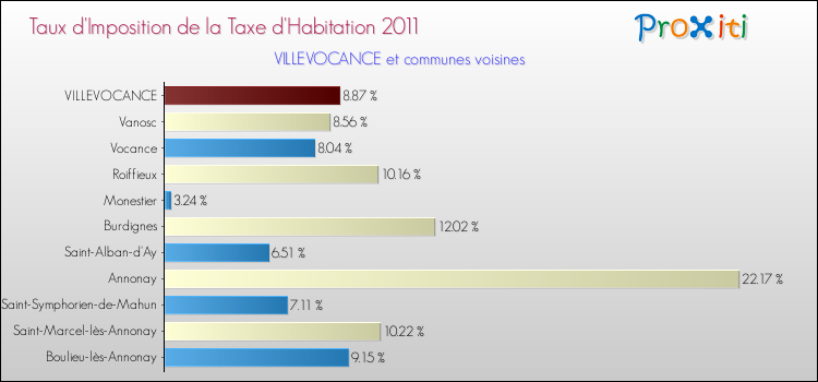 Taux d'imposition de la taxe d'habitation 2011 pour VILLEVOCANCE et les communes proches Comparaison des taux d'imposition de la taxe d'habitation 2011 pour VILLEVOCANCE et les communes voisines
