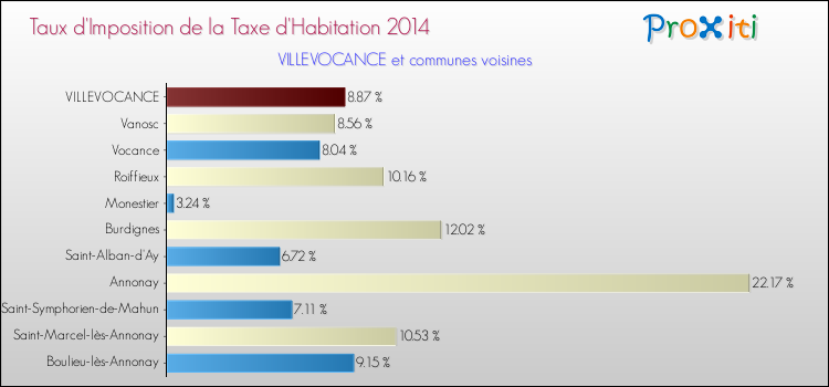 Taux d'imposition de la taxe d'habitation 2014 pour VILLEVOCANCE et les communes proches Comparaison des taux d'imposition de la taxe d'habitation 2014 pour VILLEVOCANCE et les communes voisines