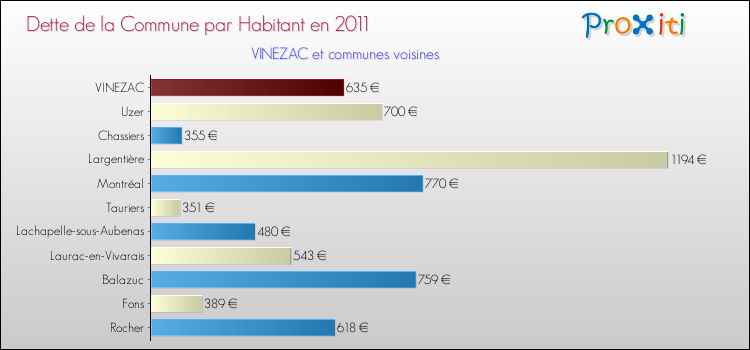 Dette par habitant de la commune en 2011 pour VINEZAC et les communes proches Comparaison de la dette par habitant de la commune en 2011 pour VINEZAC et les communes voisines