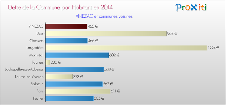 Dette par habitant de la commune en 2014 pour VINEZAC et les communes proches Comparaison de la dette par habitant de la commune en 2014 pour VINEZAC et les communes voisines