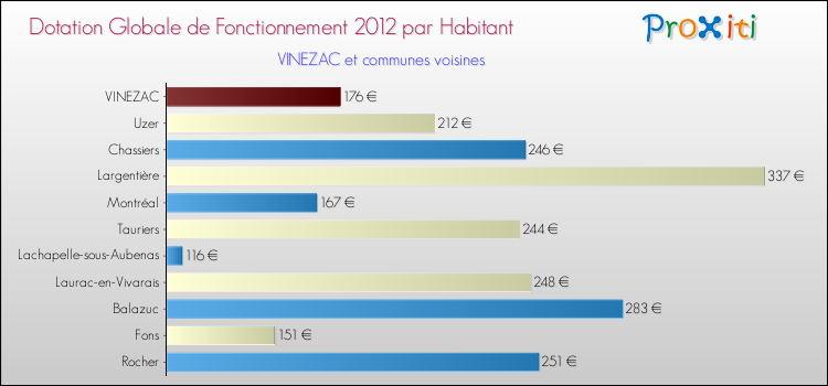Montant des dotations globales de fonctionnement DGF par Habitant pour VINEZAC et les communes proches Comparaison des des dotations globales de fonctionnement DGF par habitant pour VINEZAC et les communes voisines