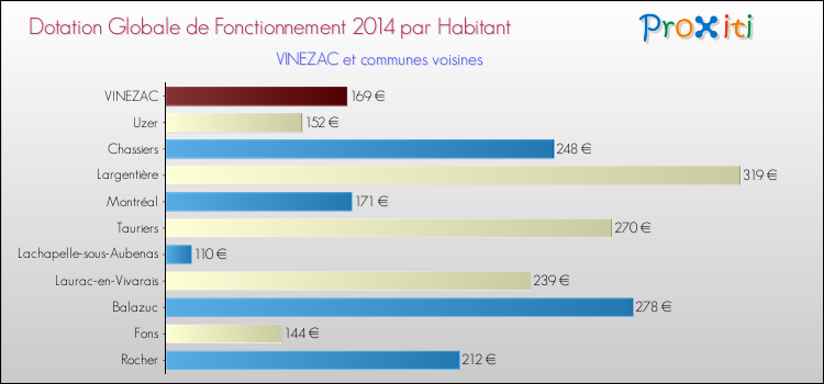 Montant des dotations globales de fonctionnement DGF par Habitant pour VINEZAC et les communes proches en 2014. Comparaison des des dotations globales de fonctionnement DGF par habitant pour VINEZAC et les communes voisines en 2014.