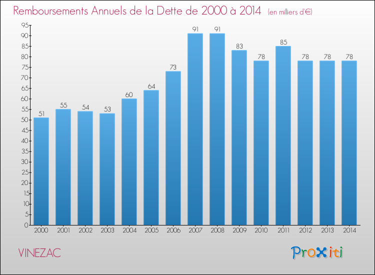 Evolution de l'annuité de la dette pour la commune de VINEZAC de 2000 à 2014 Annuités de la dette pour VINEZAC de 2000 à 2014
