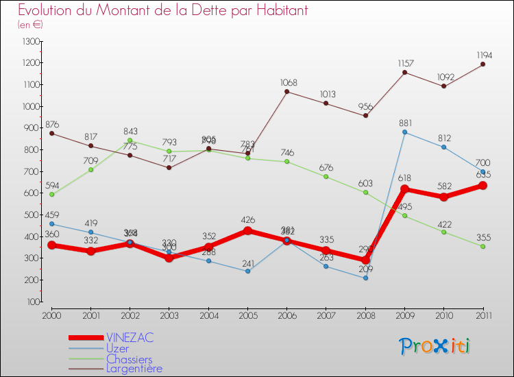 Evolution de la dette par habitant pour la commune de VINEZAC et les communes proches Comparaison de la dette par habitant pour VINEZAC et les communes voisines