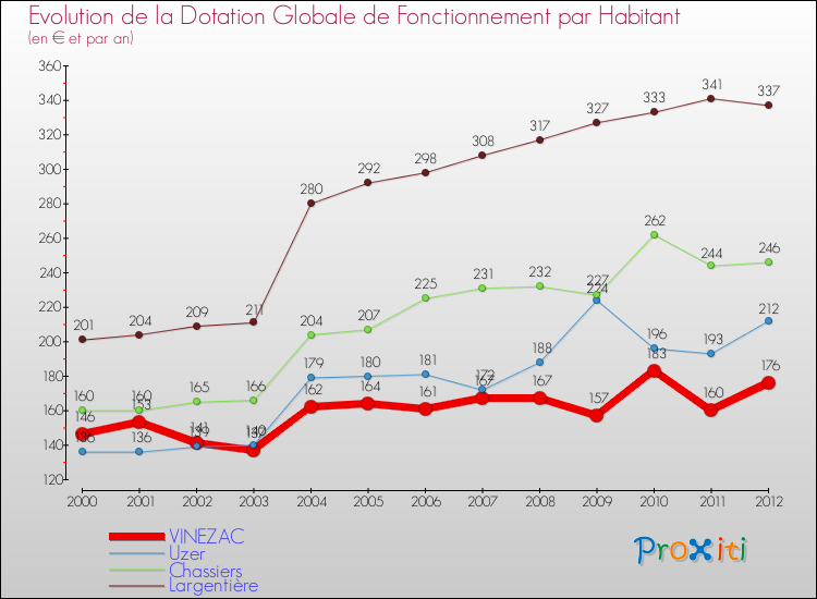 Evolution et montant de la dotation globale de fonctionnement par Habitant pour VINEZAC et les communes proches Comparaison des dotations globales de fonctionnement par habitant pour VINEZAC et les communes voisines
