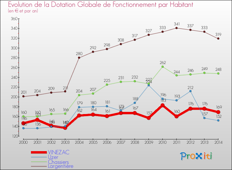 Evolution et montant de la dotation globale de fonctionnement par Habitant pour VINEZAC et les communes proches de 2000 à 2014. Comparaison des dotations globales de fonctionnement par habitant pour VINEZAC et les communes voisines de 2000 à 2014.