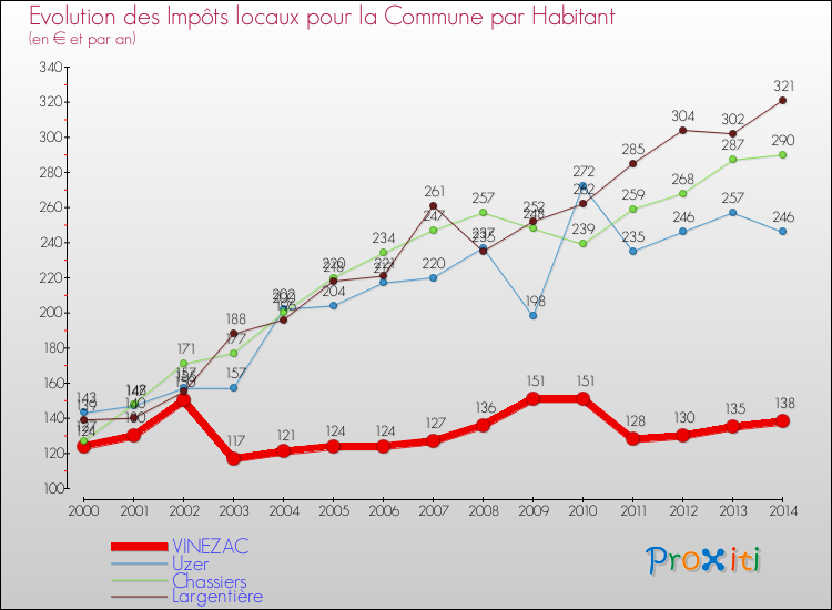 Evolution et montant des impôts locaux par Habitant pour VINEZAC et les communes proches de 2000 à 2014 Comparaison des impôts locaux par habitant pour VINEZAC et les communes voisines de 2000 à 2014
