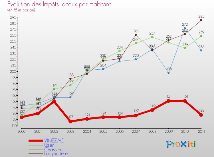 Evolution et montant des impôts locaux par Habitant pour VINEZAC et les communes proches Comparaison des impôts locaux par habitant pour VINEZAC et les communes voisines