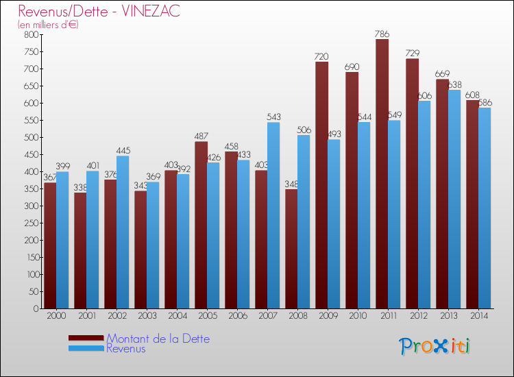 Evolution comparée de la dette et des revenus pour la commune de VINEZAC de 2000 à 2014 Comparaison de la dette et des revenus pour VINEZAC de 2000 à 2014